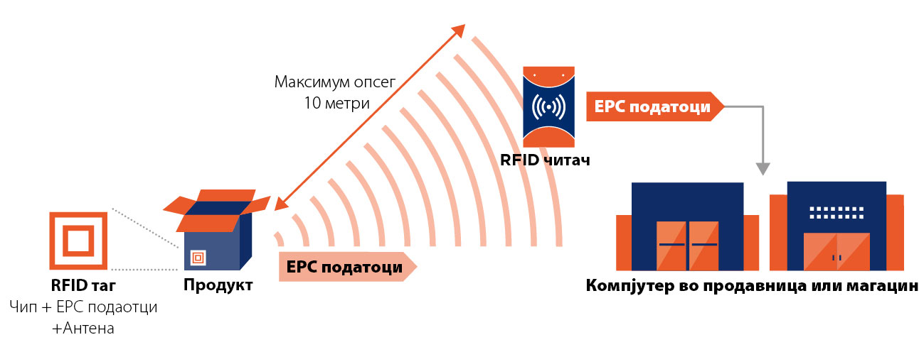 EPC/RFID